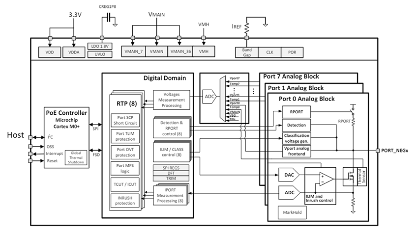 Block Diagram - Microchip Technology PD77728 8-Port PoE PSE Controller/Manager